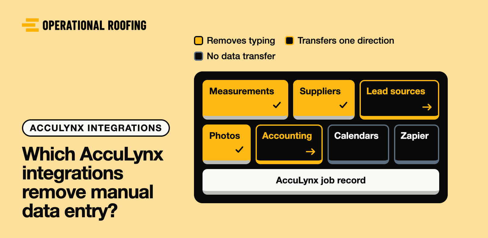 Seven AccuLynx integration categories inside a job record panel, sorted into three states. Measurements, suppliers and photos are filled gold with check marks for removing typing. Lead sources and accounting are outlined gold with arrows for transferring in one direction only. Calendars and Zapier stay dark for a connection that moves no data.