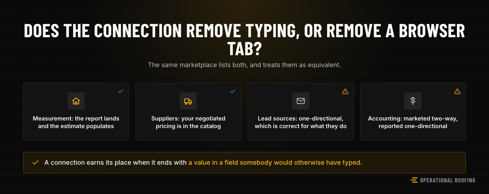A four-tile checklist testing each integration category against whether it removes typing or only removes a browser tab: measurement and supplier pricing pass, lead sources are one-directional by design, and accounting is marketed two-way but reported one-directional.
