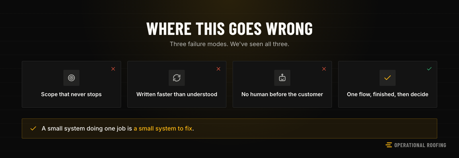 A checklist of three ways a purpose-built build goes wrong — scope that never stops, software written faster than it is understood, and no human check before a customer sees it — against the discipline that prevents all three.