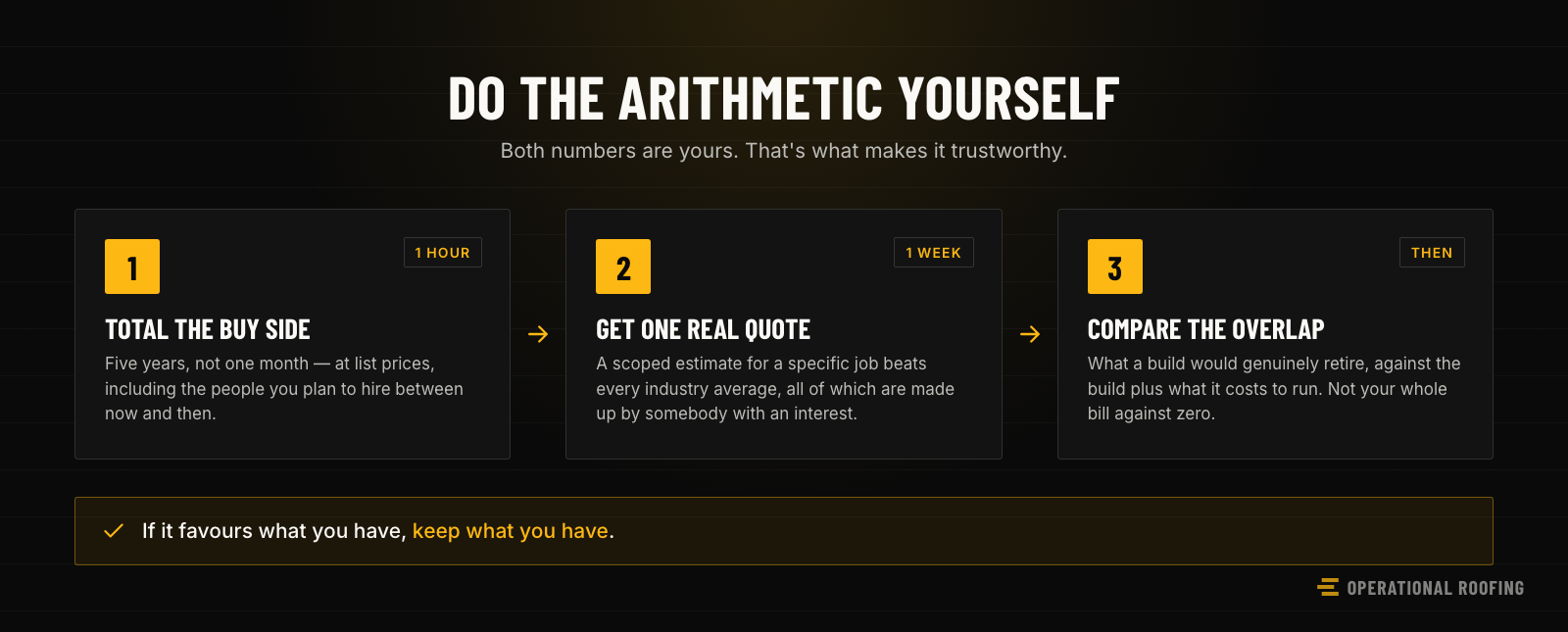 Three steps for doing the build-versus-buy arithmetic yourself — total the buy side over five years, get one real scoped quote, then compare only the overlapping costs.