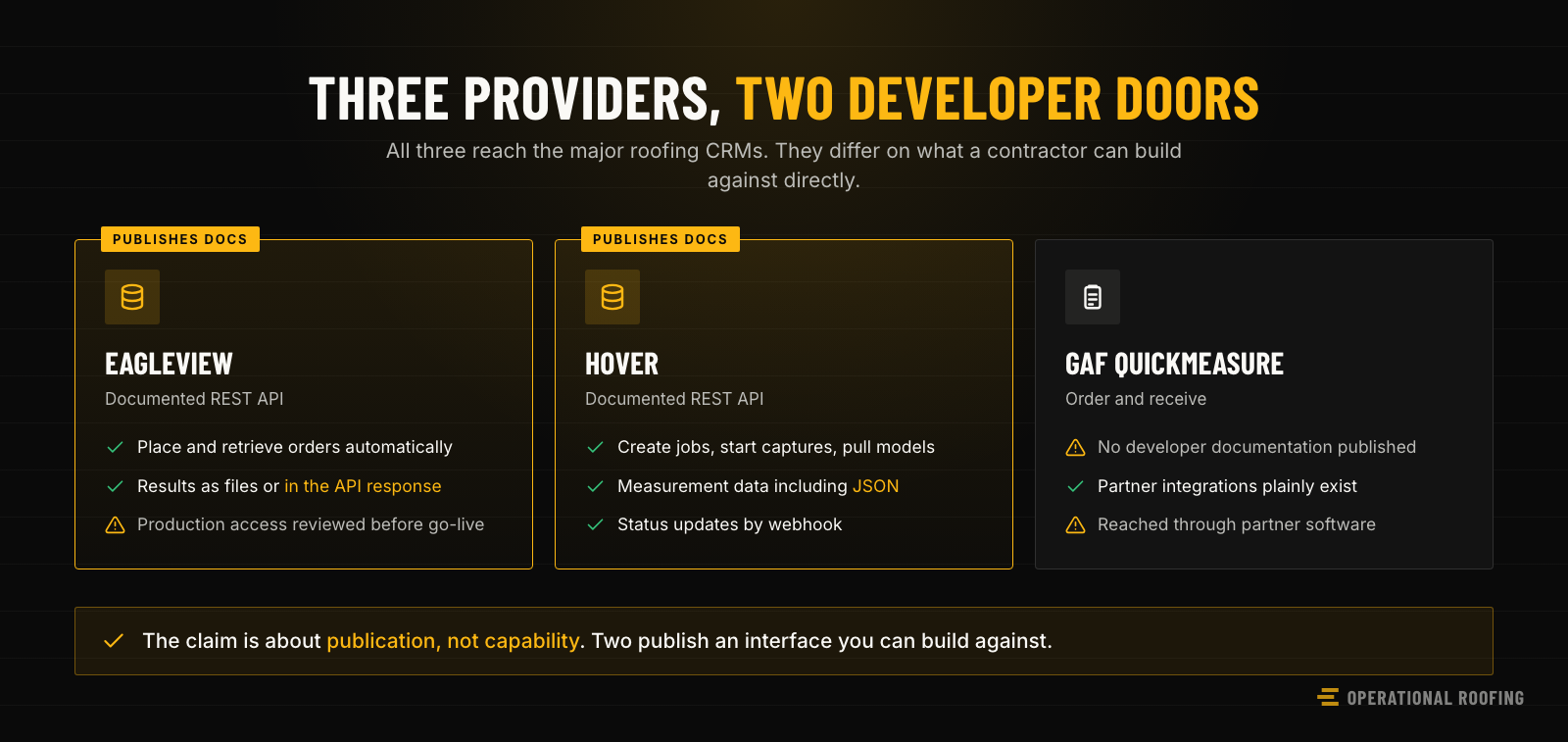 Three measurement providers compared on what they publish. EagleView and Hover both document REST APIs returning structured data including JSON, while GAF publishes no developer documentation and reaches contractors through partner software instead.
