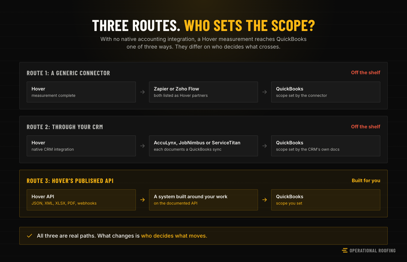 Three lanes showing the routes a Hover measurement can take into QuickBooks: through a generic connector, through a CRM that connects to both, or through Hover's own documented REST API. Each lane names who sets the scope.