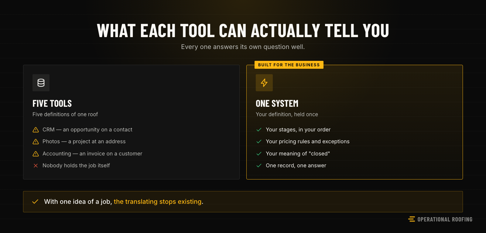 A comparison of what each separate tool can tell you about a job against what a single purpose-built system can answer from one screen.