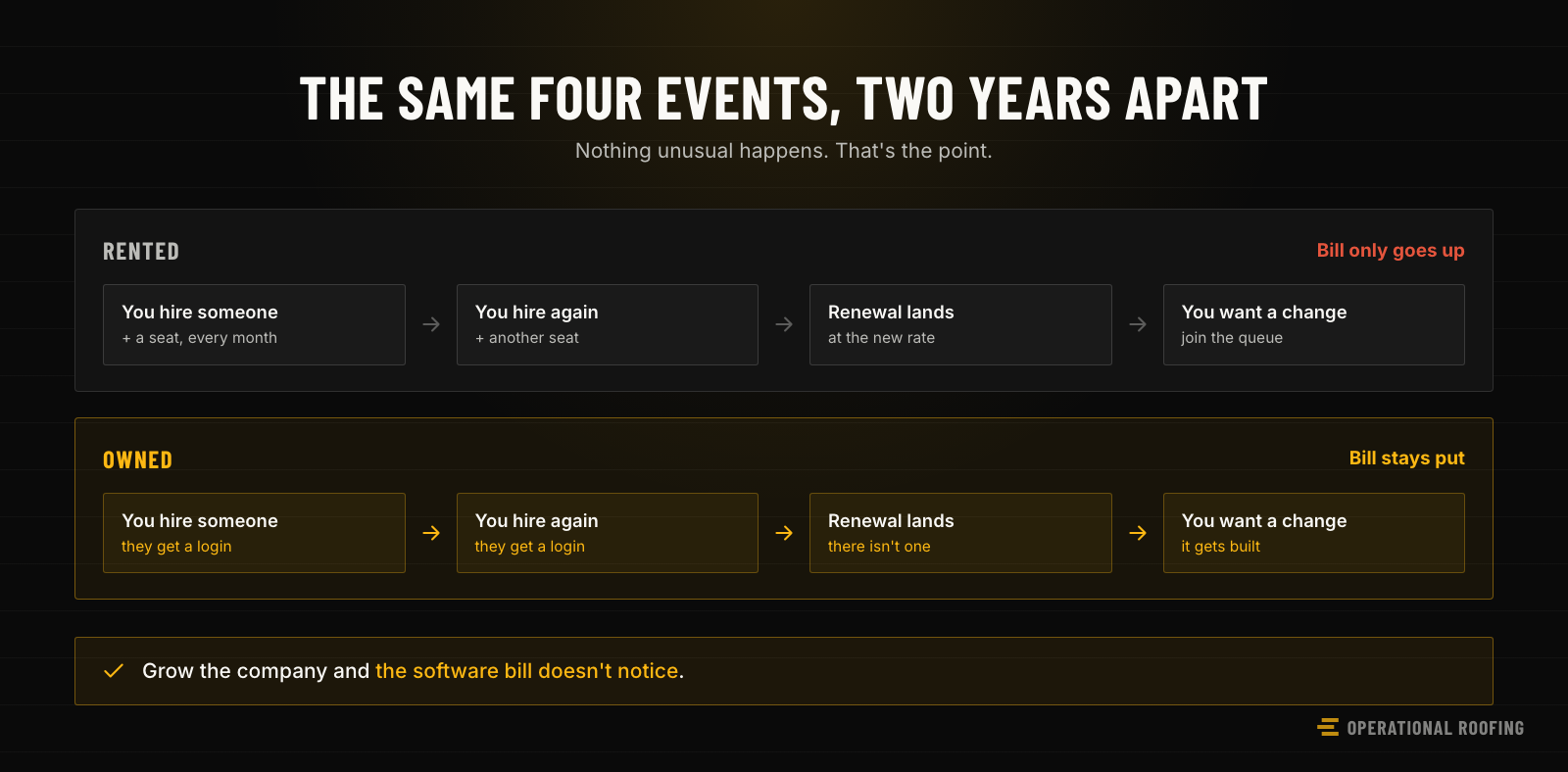 The same four events on rented and owned software — two hires, a renewal and a change request. On rented tools each one adds cost or waiting; on an owned system the hires get logins, there is no renewal, and the change simply gets built.
