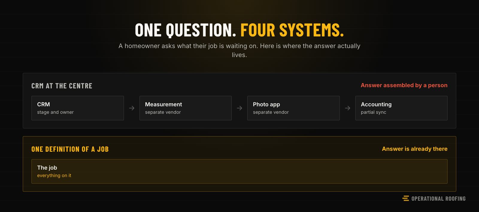 A question about one job travelling through four separate systems to get answered, against the same question answered once in a system that holds the whole job.