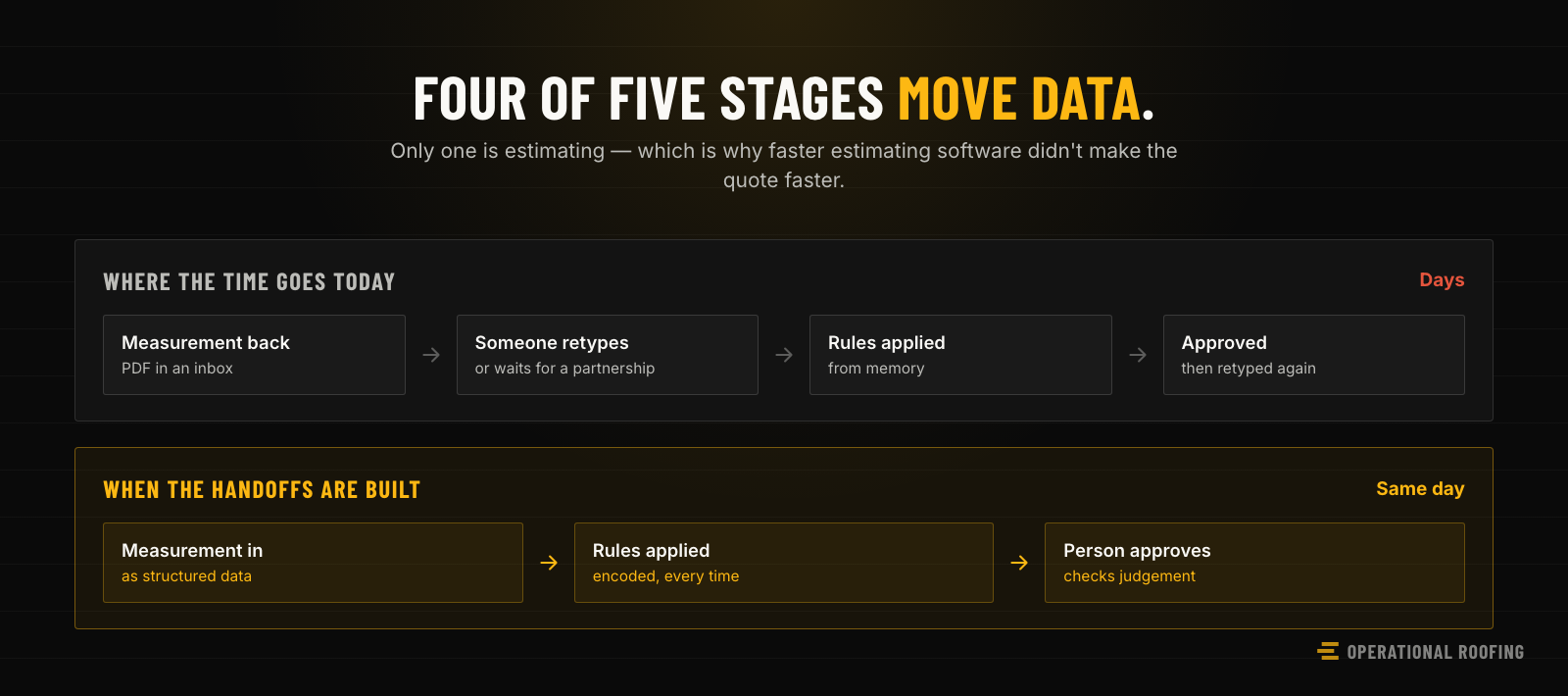 The stages between a street address and a sent quote, with the two handoffs that actually cost time marked — getting the measurement in, and getting the approved quote out to the job record and the books.
