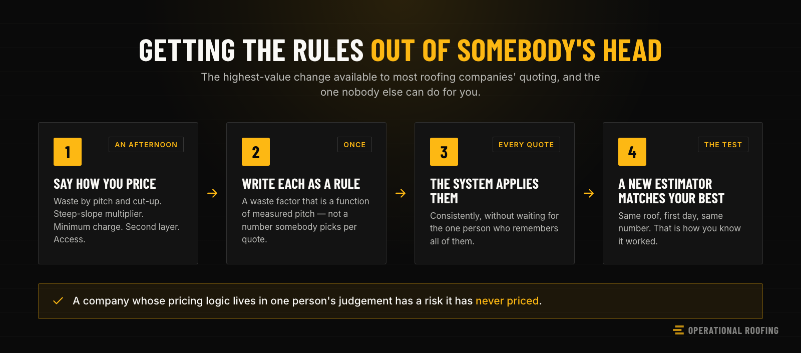 The four stages of getting pricing rules out of somebody's head and into the system — describing how you price, writing each rule down, having the system apply them every time, and testing that a new estimator matches your most experienced one.