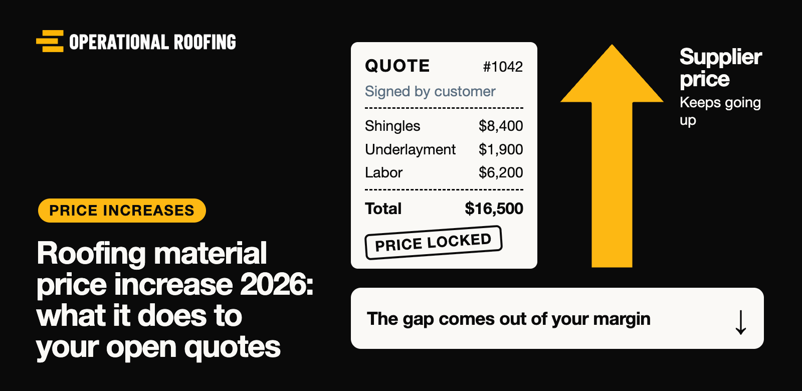 A signed customer quote totalling sixteen thousand five hundred dollars marked price locked, beside a rising arrow labelled supplier price, above a line reading that the gap comes out of your margin.