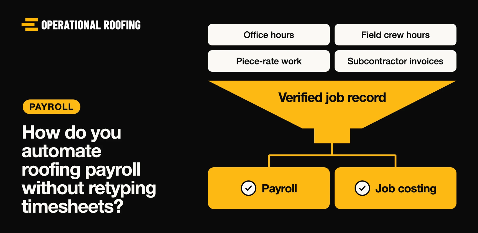 Four labelled inputs, office hours, field crew hours, piece-rate work and subcontractor invoices, funnelling into a single verified job record, which then feeds two outputs, payroll and job costing.