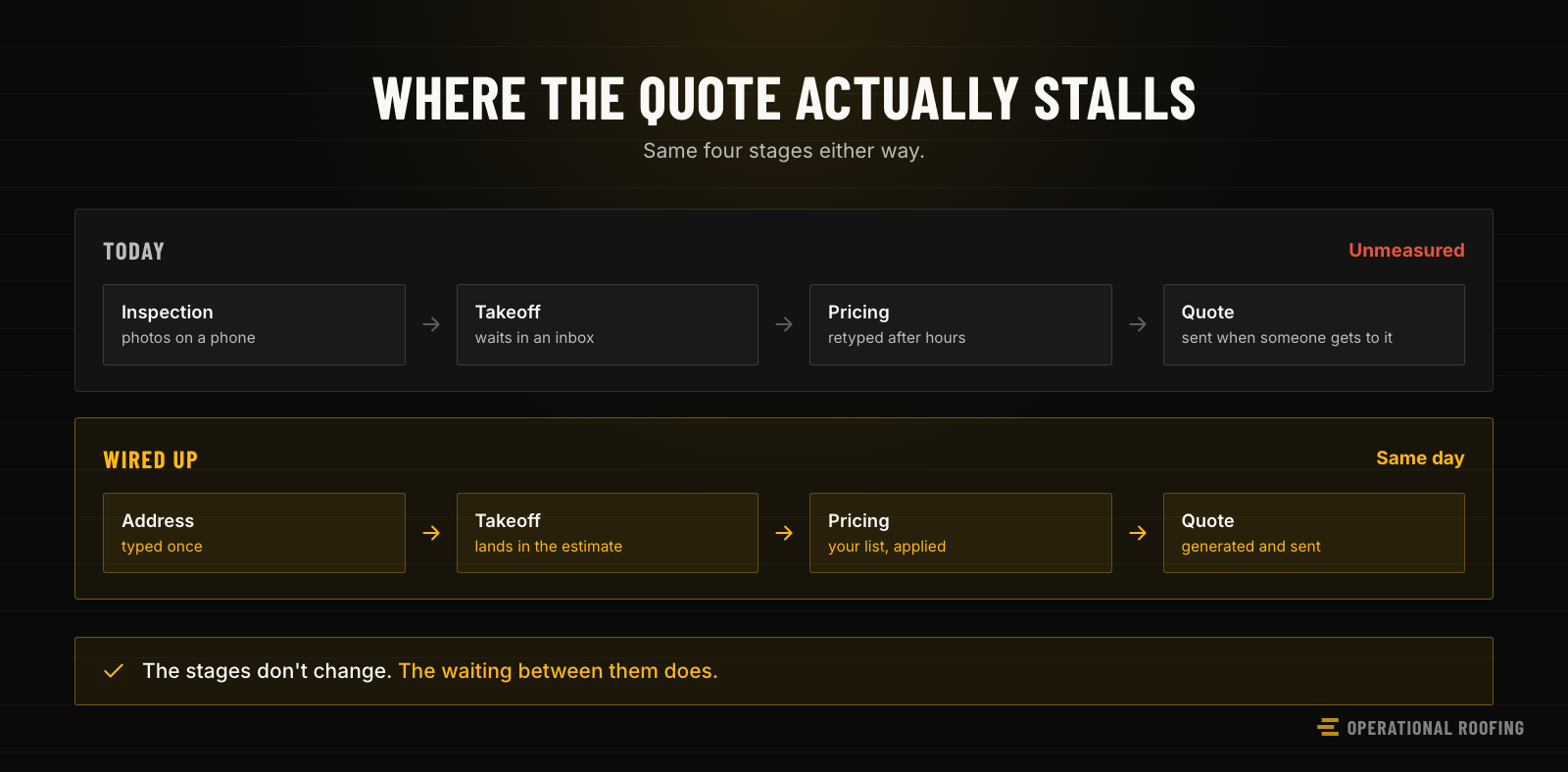 A quote pipeline shown twice — unmeasured and stalling at each handoff today, against the same four stages running same-day once nothing waits to be noticed.