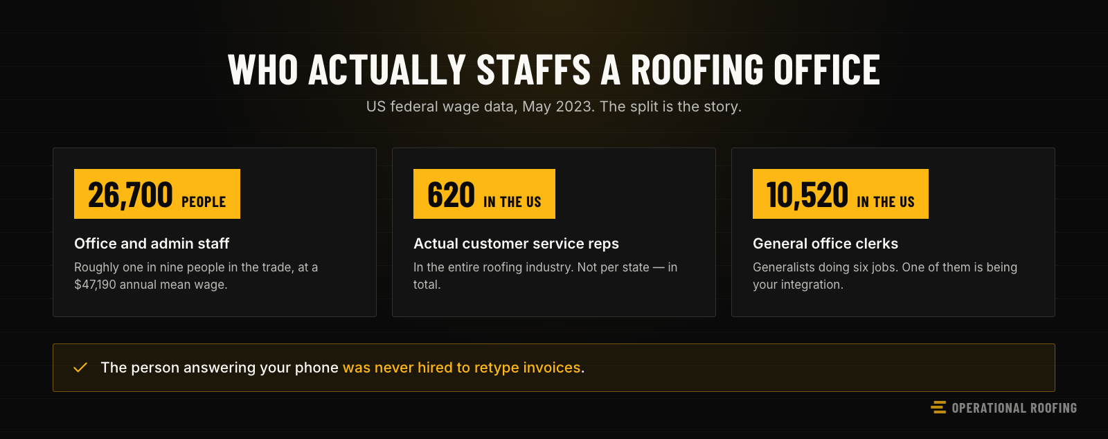 A statgrid showing US roofing industry office staffing from federal data — about 26,700 administrative staff, only 620 classified as customer service representatives against 10,520 general office clerks.