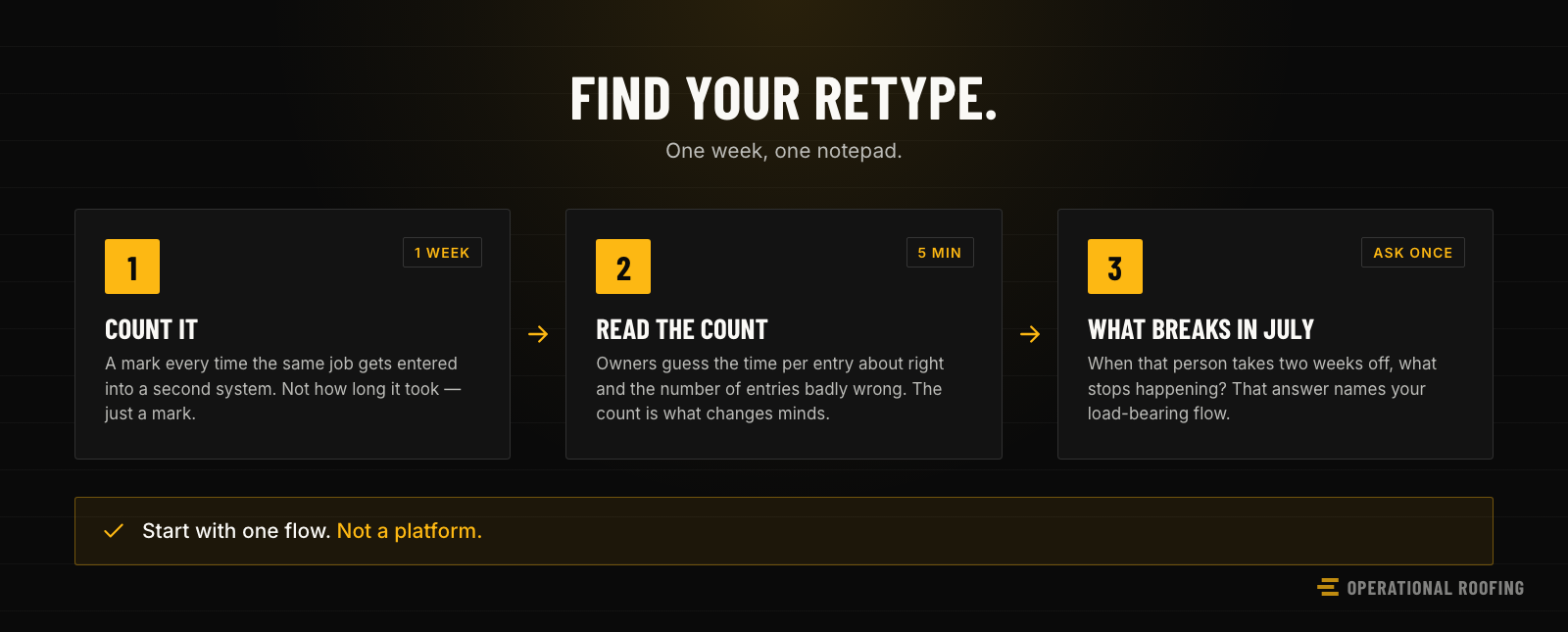 Three steps to find your retype — count every duplicate entry for a week, read the count rather than the time per entry, then ask what stops happening when that person takes leave.