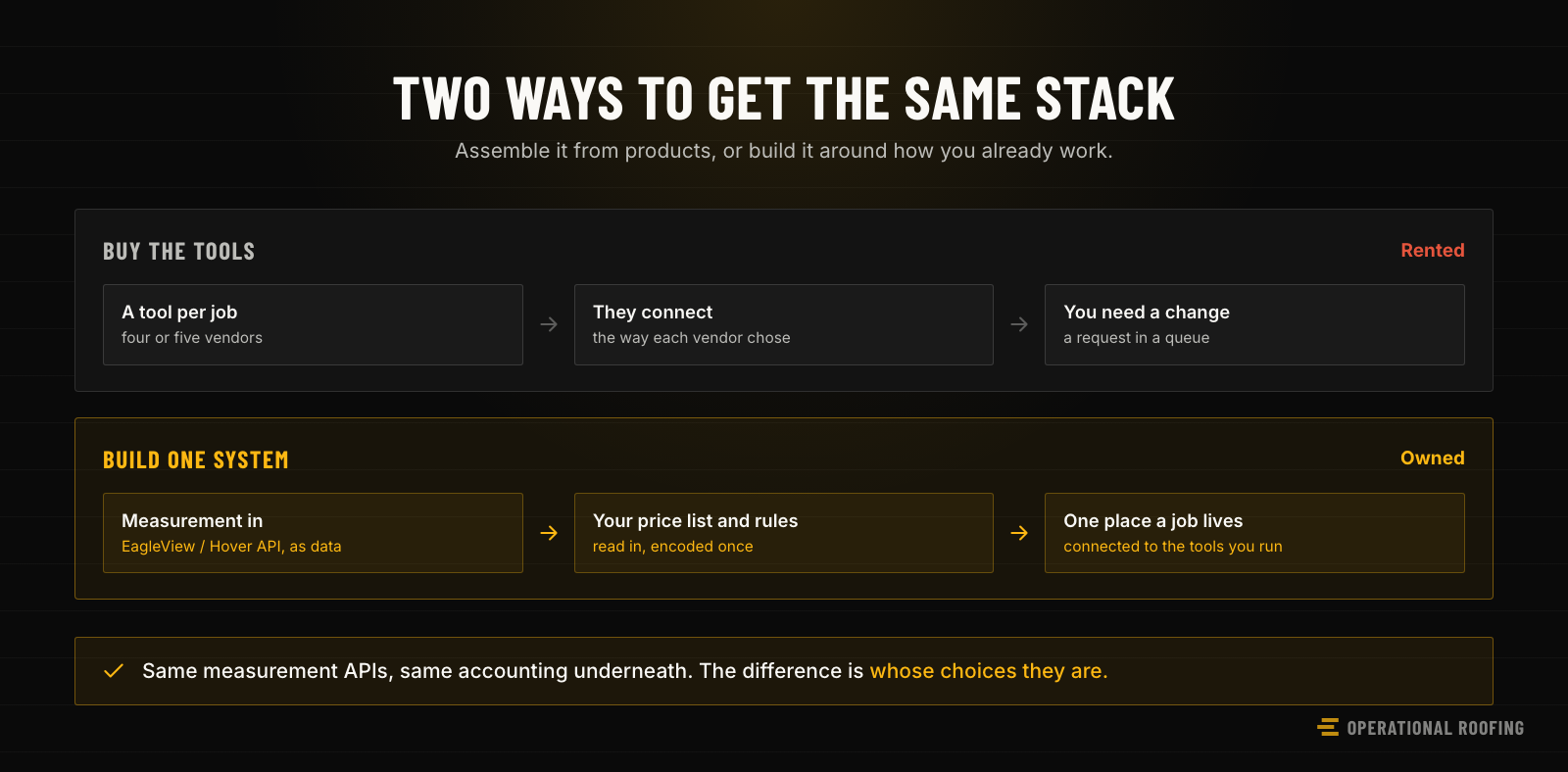 Two ways to end up with the same stack — buying a tool for each job, connected the way each vendor chose, and rented; or building one system on the same measurement APIs and your own price list and rules, connected to the tools you run, and owned.