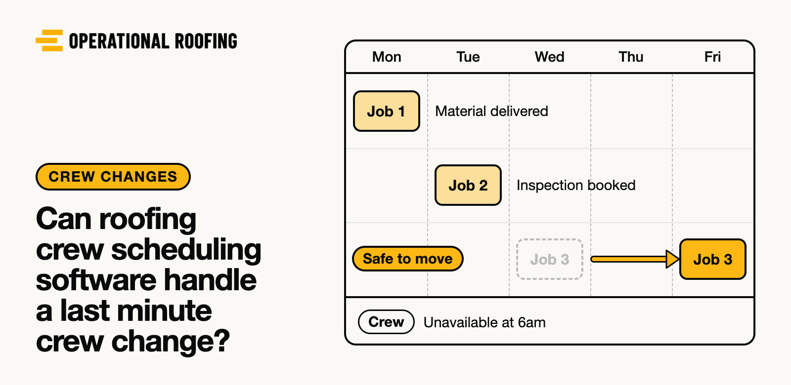 A Monday to Friday schedule holding three jobs, where one job is marked safe to move and shown shifting to a later day, while the others are pinned by a material delivery and a booked inspection, with a note that the crew is unavailable at six in the morning.