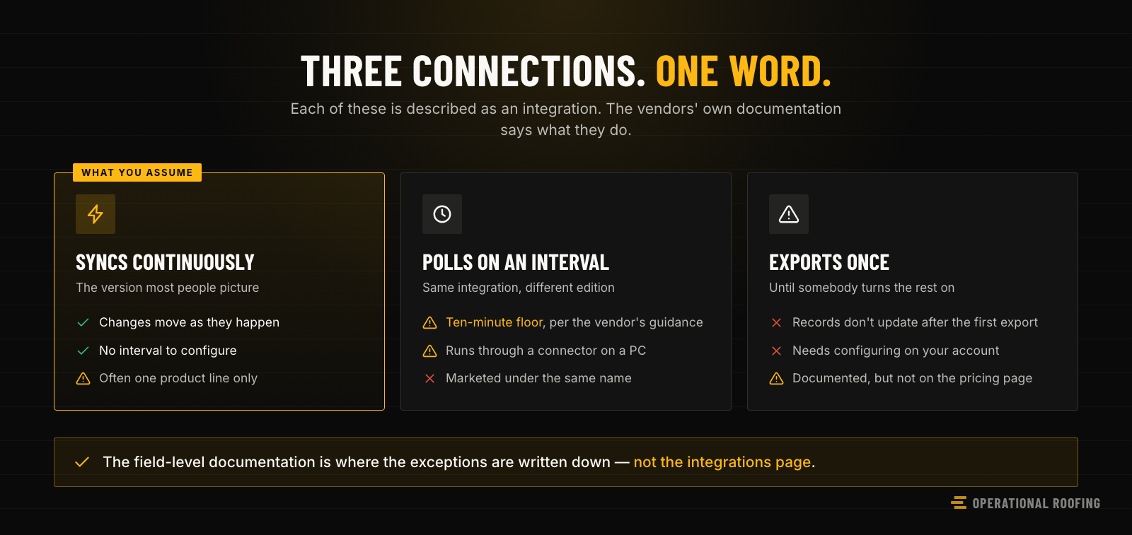 Three connections all described as an integration, doing three different things — one syncing continuously, one polling on a ten-minute interval, and one exporting once until somebody configures it.