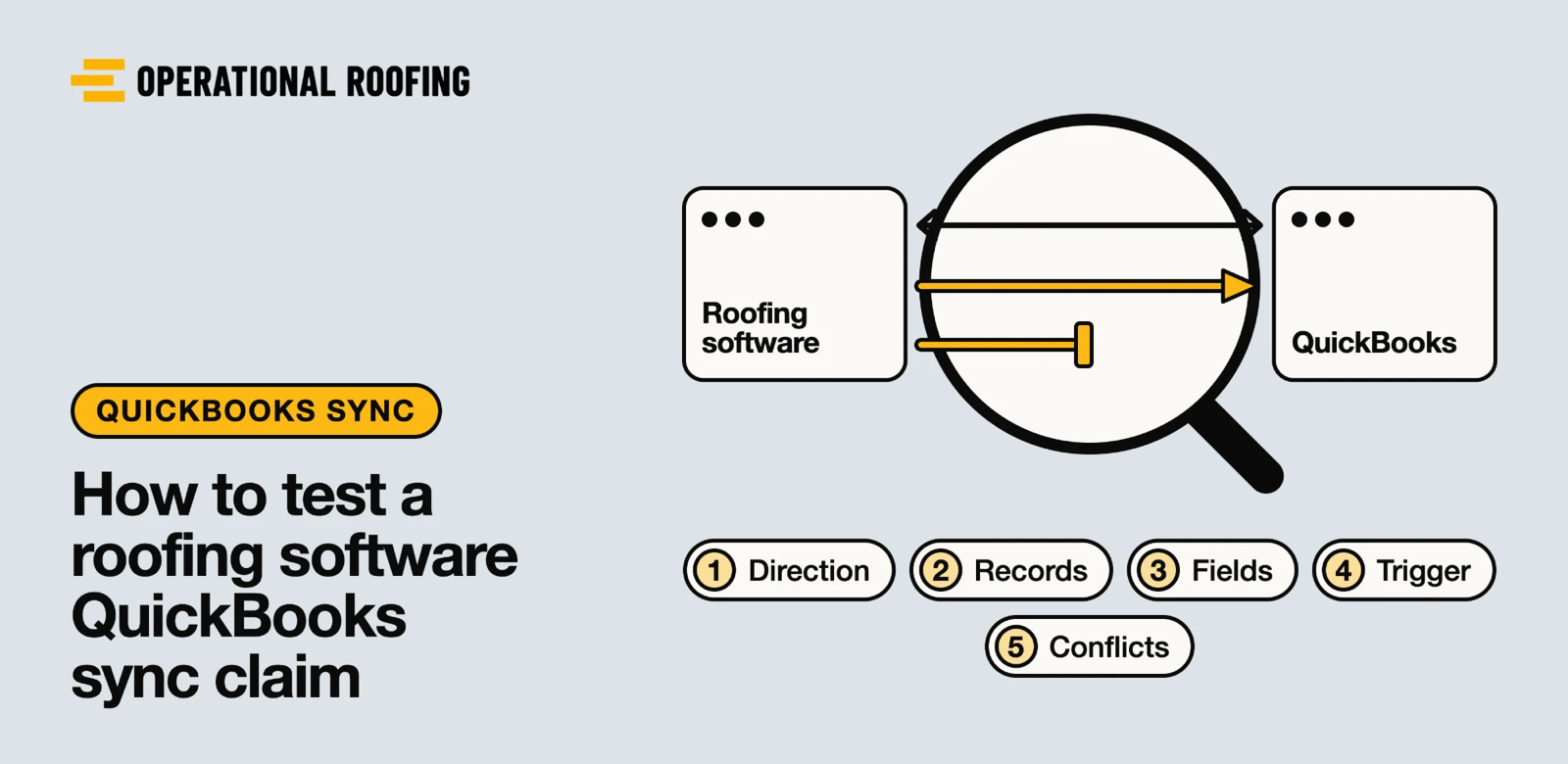 A magnifying glass held over the connection between a roofing software window and a QuickBooks window. One gold arrow crosses to QuickBooks and a second stops short. Beneath it, five numbered checks: direction, records, fields, trigger and conflicts.